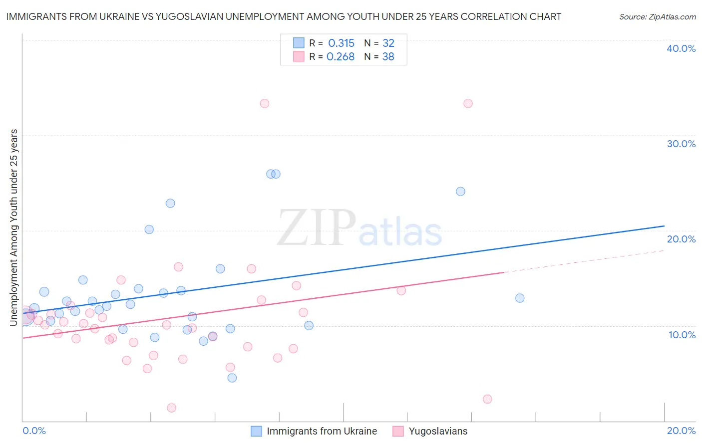 Immigrants from Ukraine vs Yugoslavian Unemployment Among Youth under 25 years