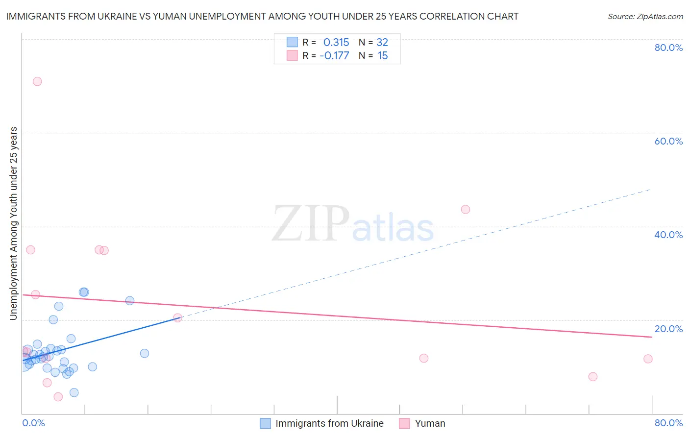 Immigrants from Ukraine vs Yuman Unemployment Among Youth under 25 years