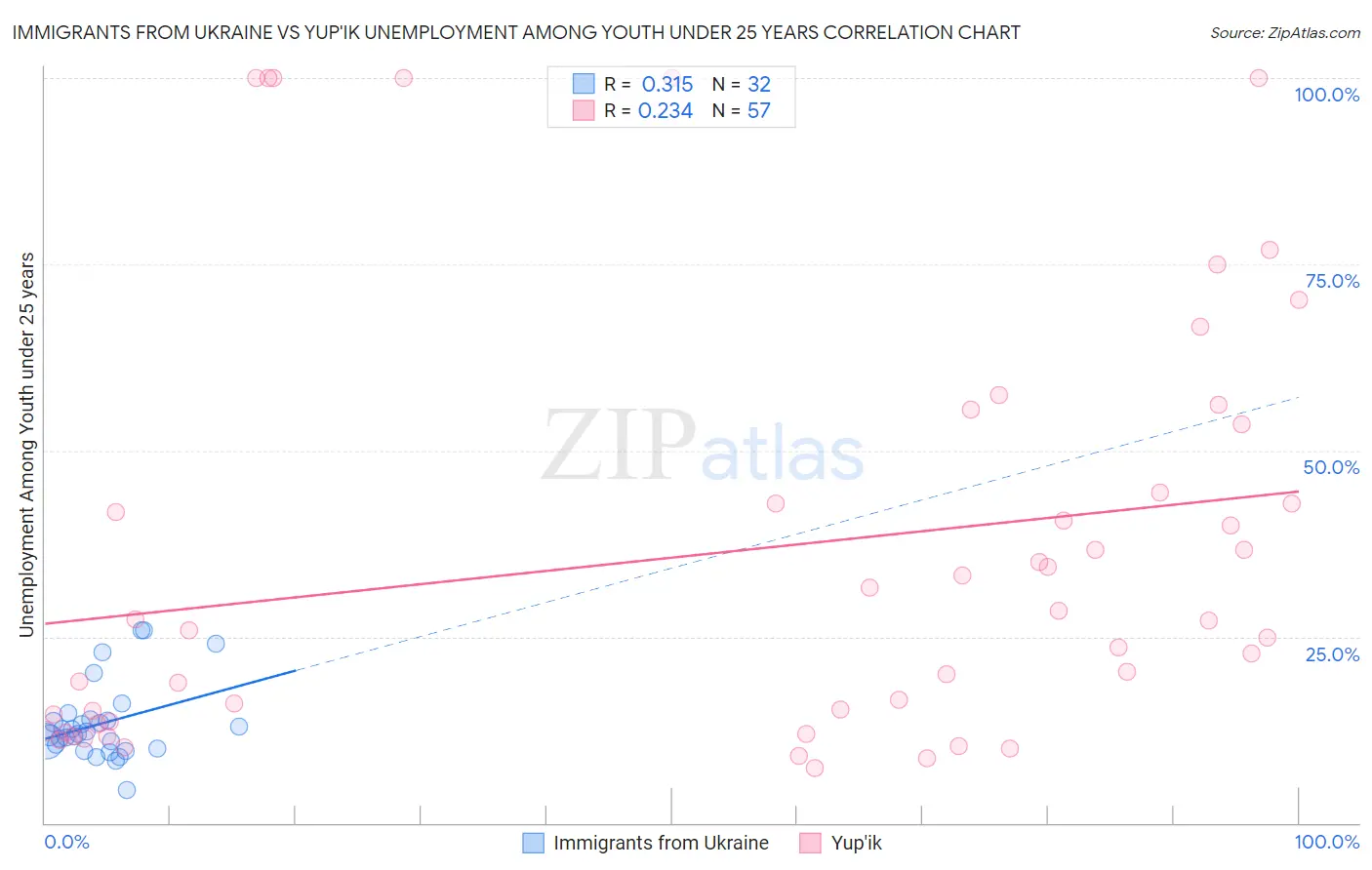 Immigrants from Ukraine vs Yup'ik Unemployment Among Youth under 25 years