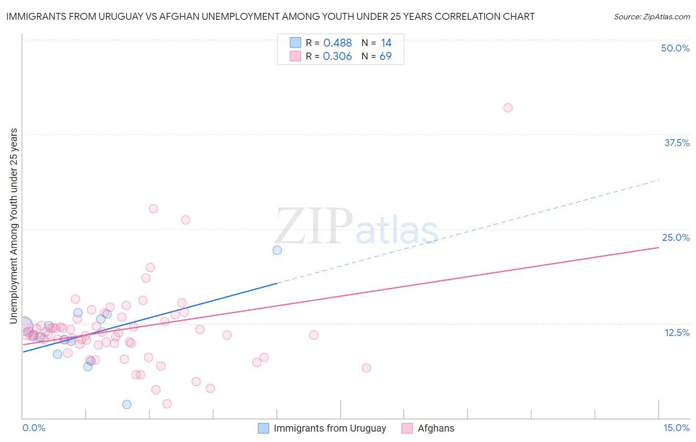 Immigrants from Uruguay vs Afghan Unemployment Among Youth under 25 years