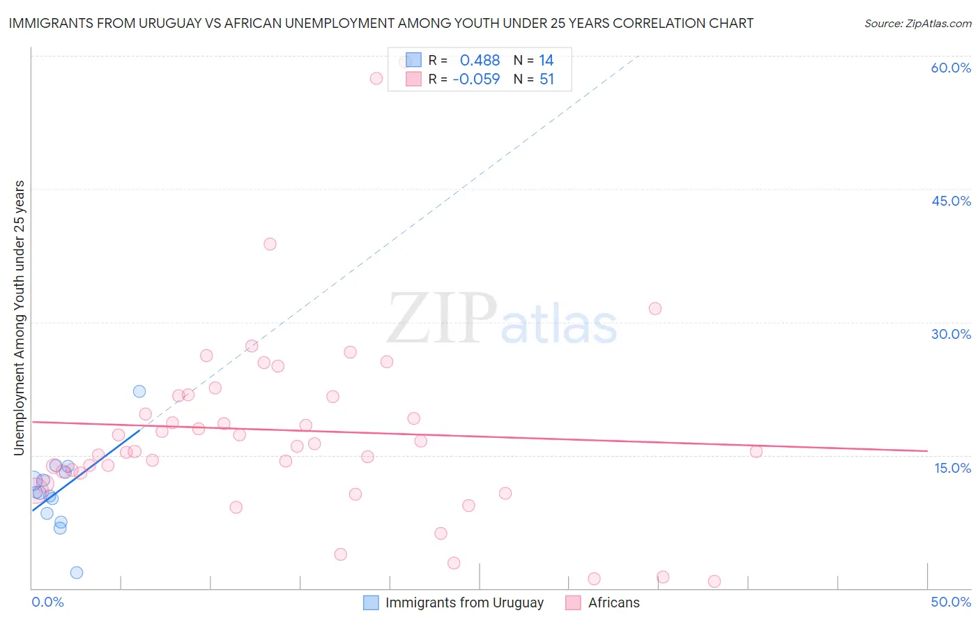 Immigrants from Uruguay vs African Unemployment Among Youth under 25 years