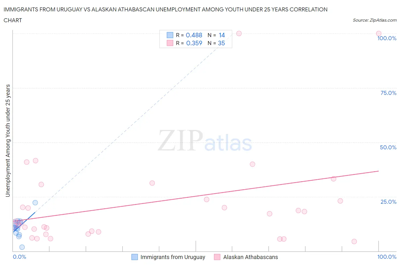 Immigrants from Uruguay vs Alaskan Athabascan Unemployment Among Youth under 25 years