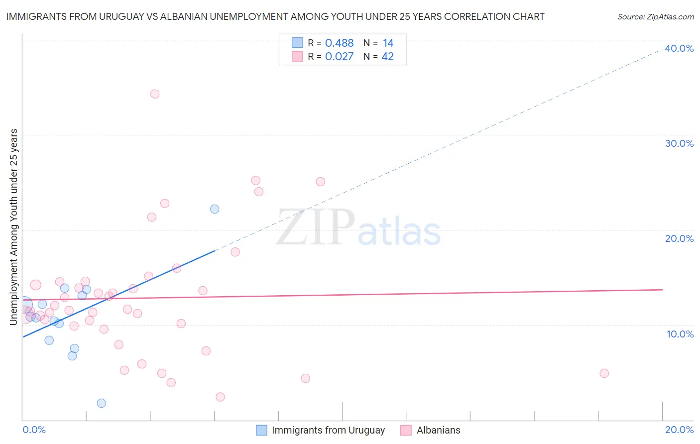 Immigrants from Uruguay vs Albanian Unemployment Among Youth under 25 years