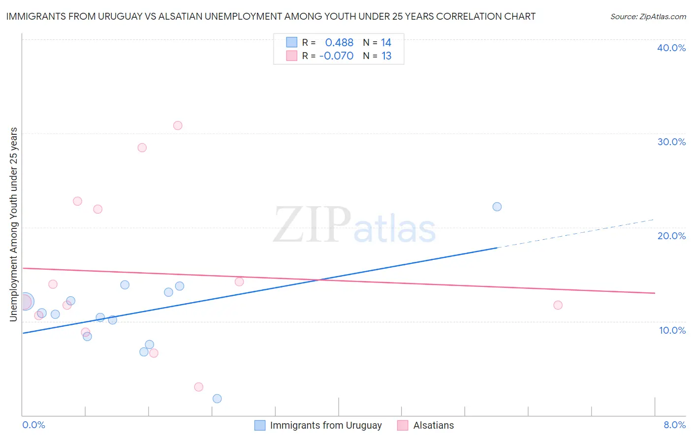 Immigrants from Uruguay vs Alsatian Unemployment Among Youth under 25 years