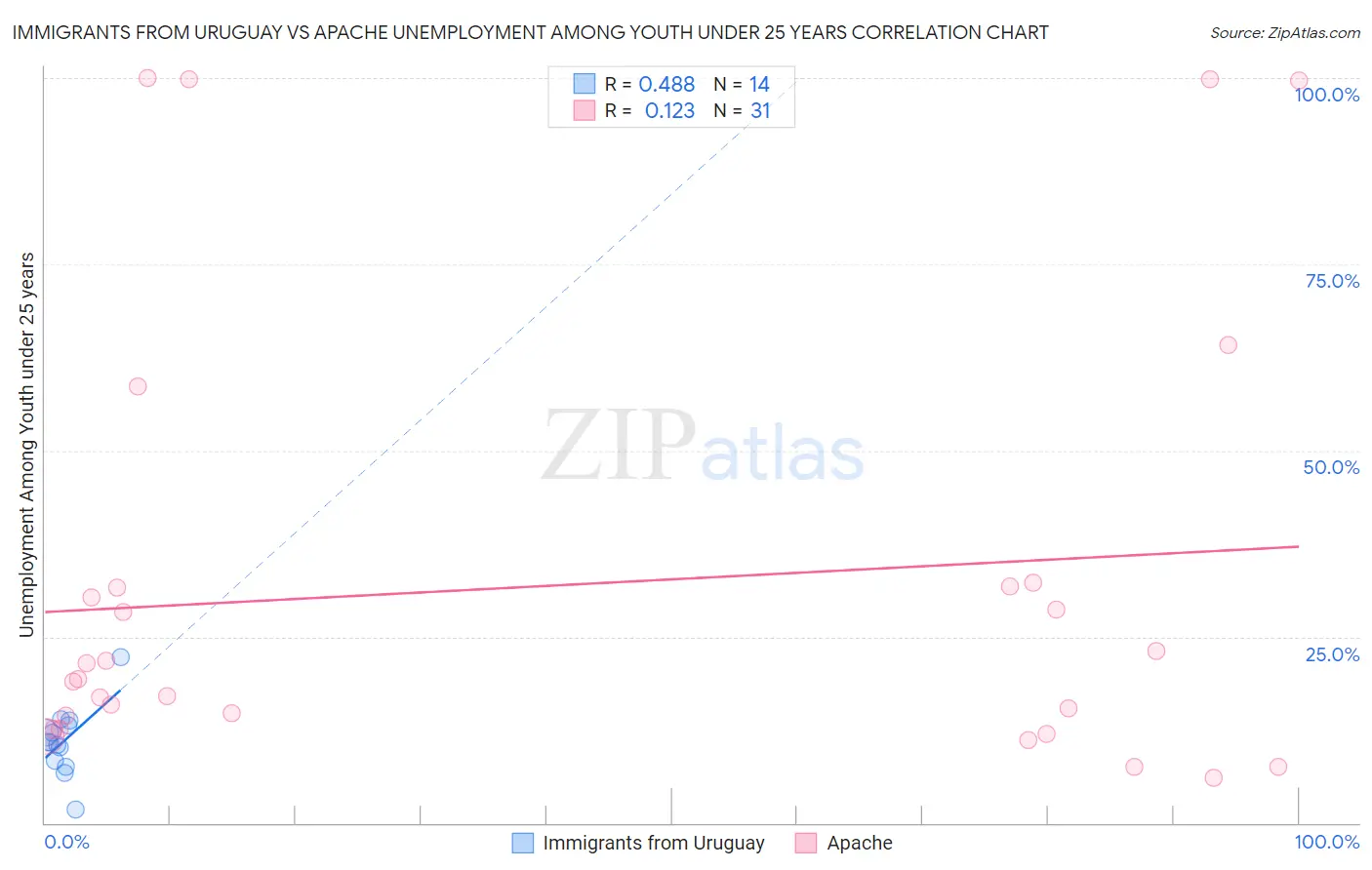 Immigrants from Uruguay vs Apache Unemployment Among Youth under 25 years