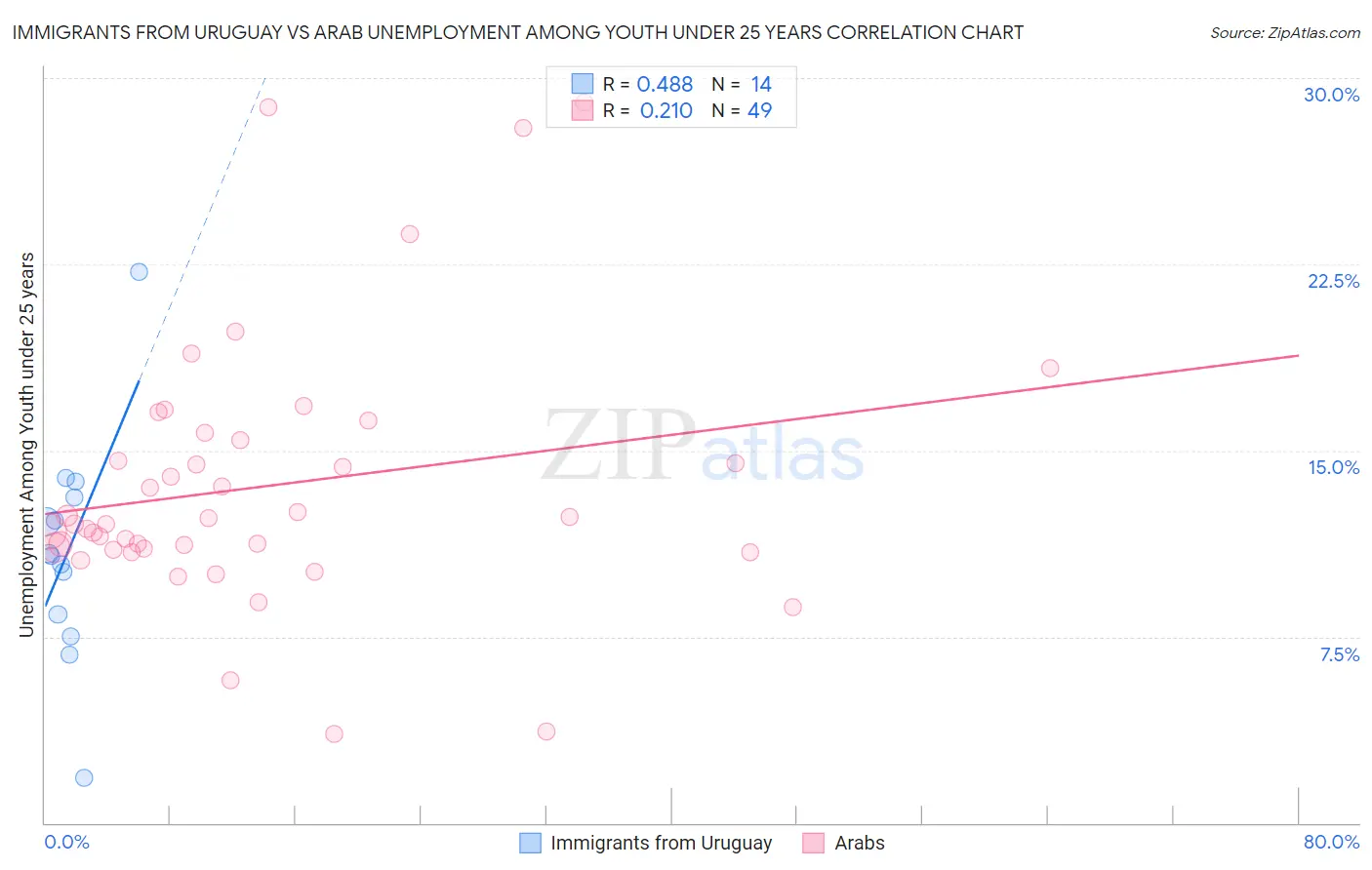 Immigrants from Uruguay vs Arab Unemployment Among Youth under 25 years