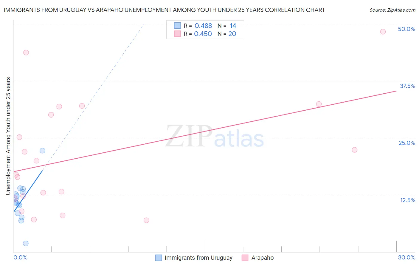 Immigrants from Uruguay vs Arapaho Unemployment Among Youth under 25 years