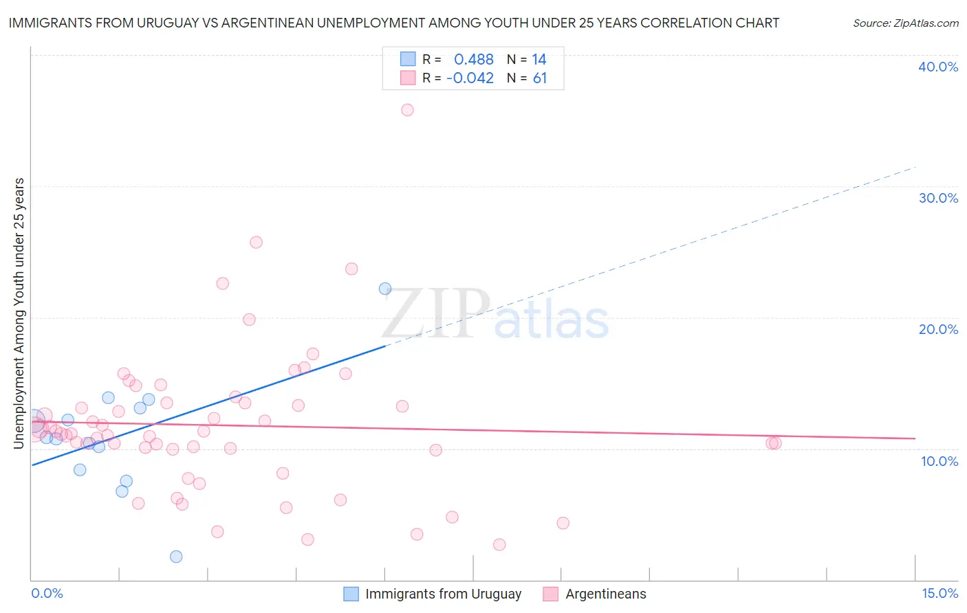 Immigrants from Uruguay vs Argentinean Unemployment Among Youth under 25 years