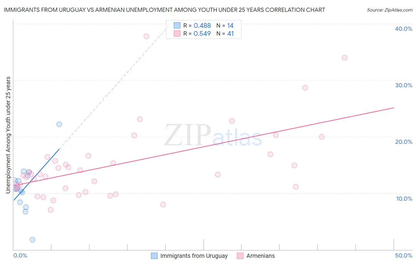 Immigrants from Uruguay vs Armenian Unemployment Among Youth under 25 years