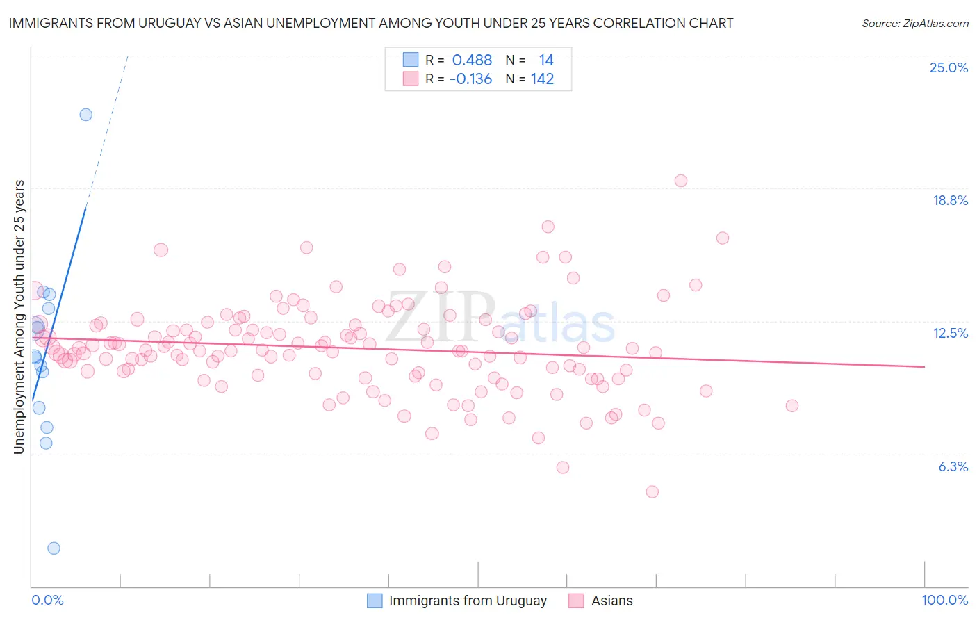 Immigrants from Uruguay vs Asian Unemployment Among Youth under 25 years