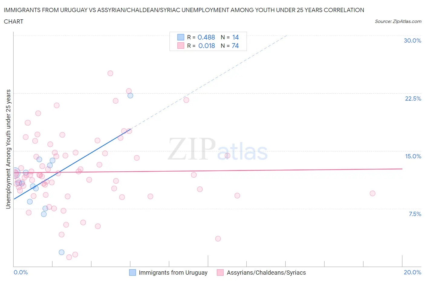 Immigrants from Uruguay vs Assyrian/Chaldean/Syriac Unemployment Among Youth under 25 years