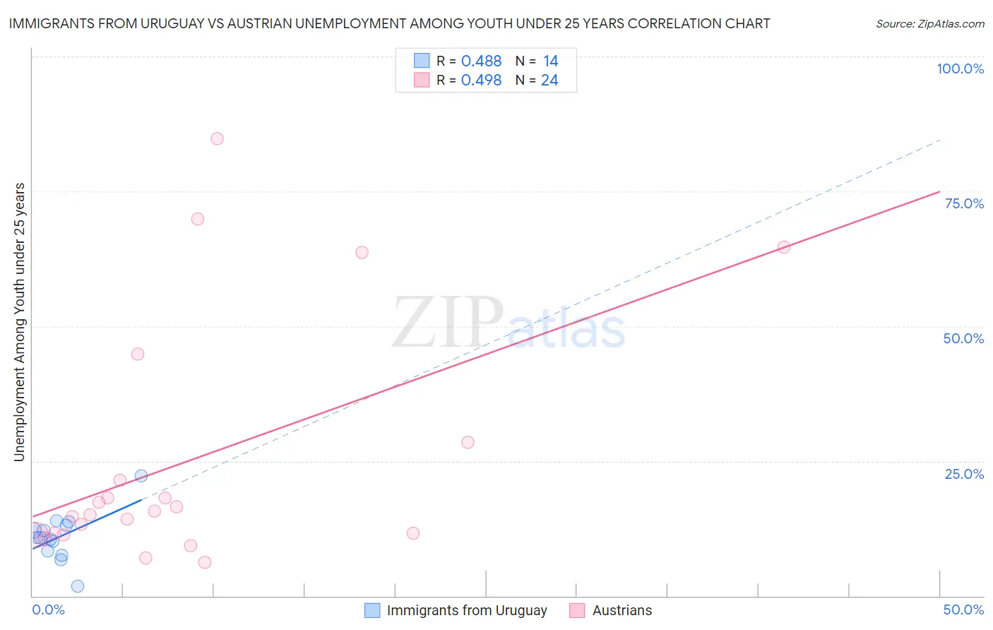 Immigrants from Uruguay vs Austrian Unemployment Among Youth under 25 years