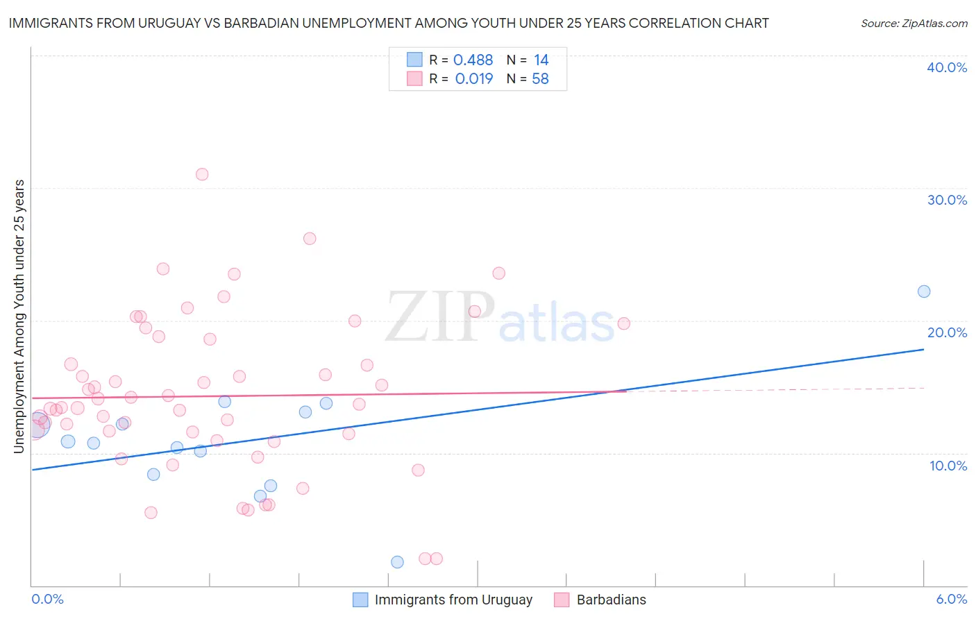Immigrants from Uruguay vs Barbadian Unemployment Among Youth under 25 years