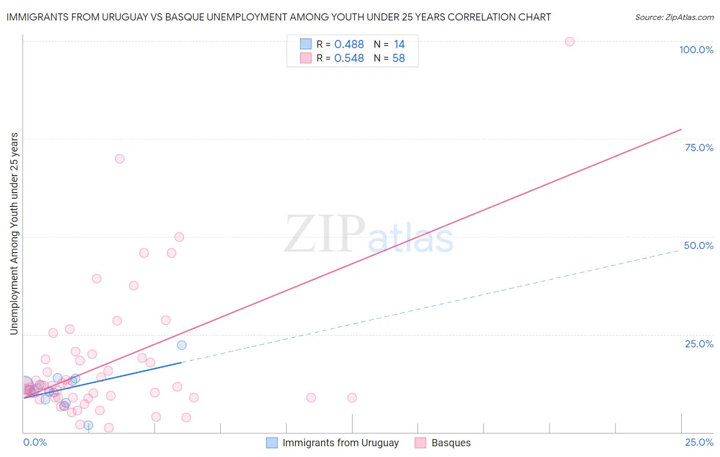 Immigrants from Uruguay vs Basque Unemployment Among Youth under 25 years