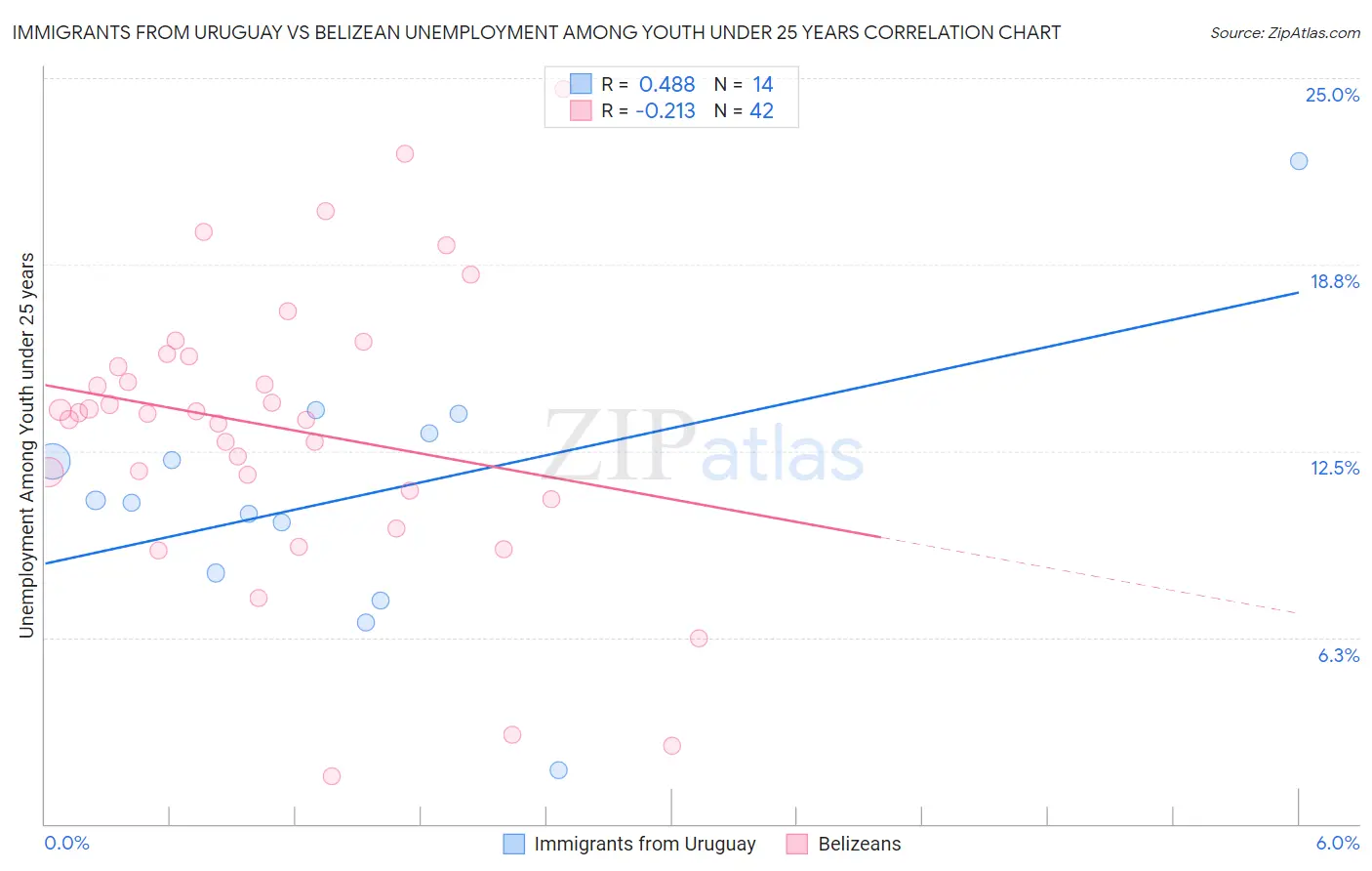 Immigrants from Uruguay vs Belizean Unemployment Among Youth under 25 years