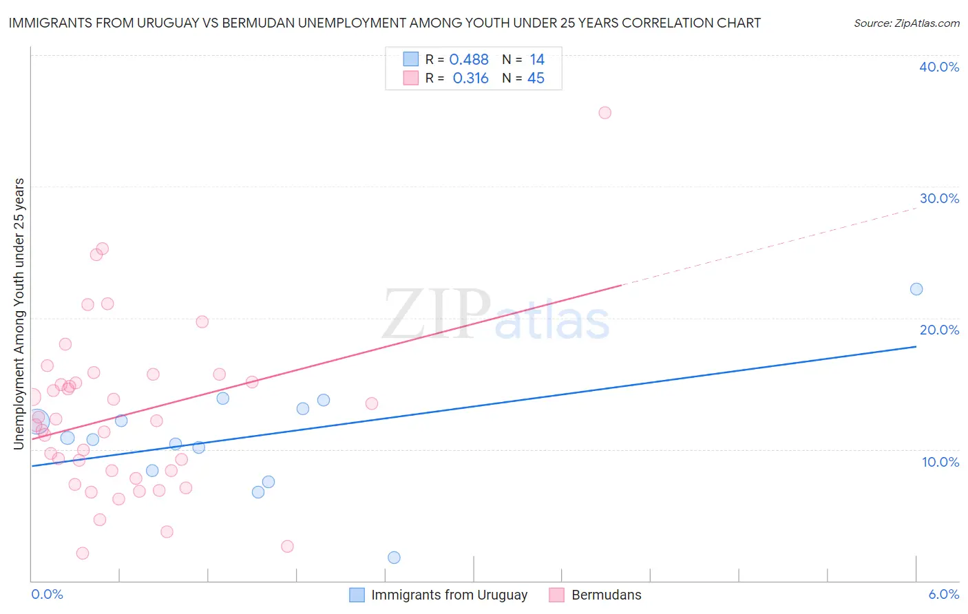 Immigrants from Uruguay vs Bermudan Unemployment Among Youth under 25 years