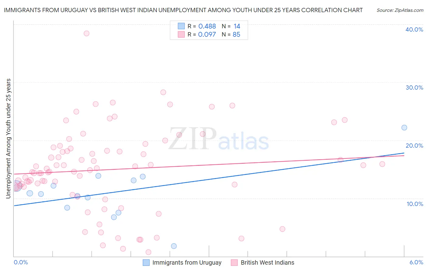 Immigrants from Uruguay vs British West Indian Unemployment Among Youth under 25 years