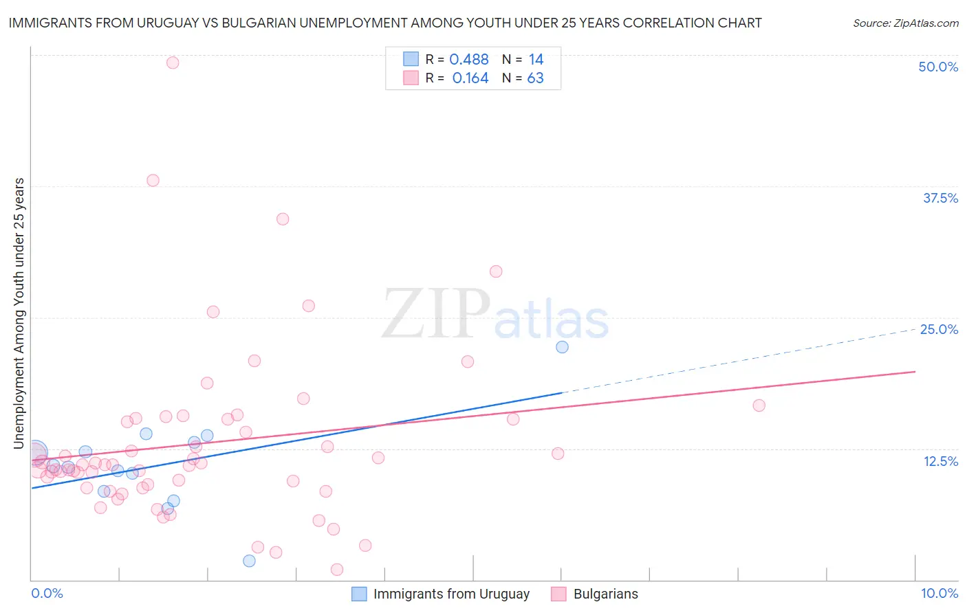 Immigrants from Uruguay vs Bulgarian Unemployment Among Youth under 25 years