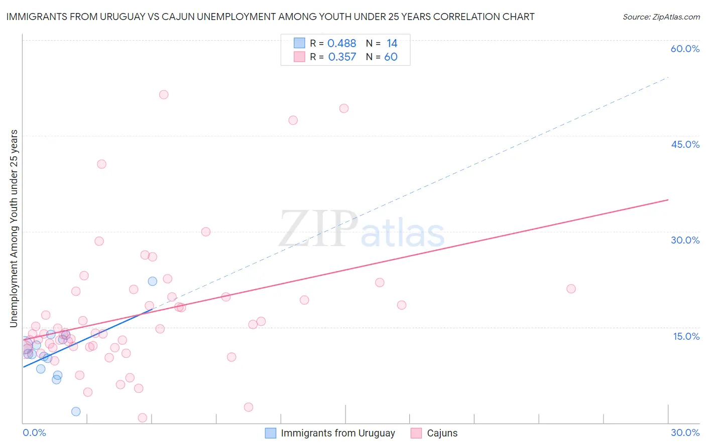 Immigrants from Uruguay vs Cajun Unemployment Among Youth under 25 years