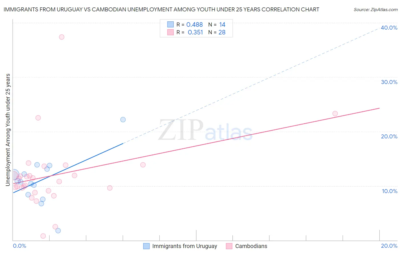 Immigrants from Uruguay vs Cambodian Unemployment Among Youth under 25 years