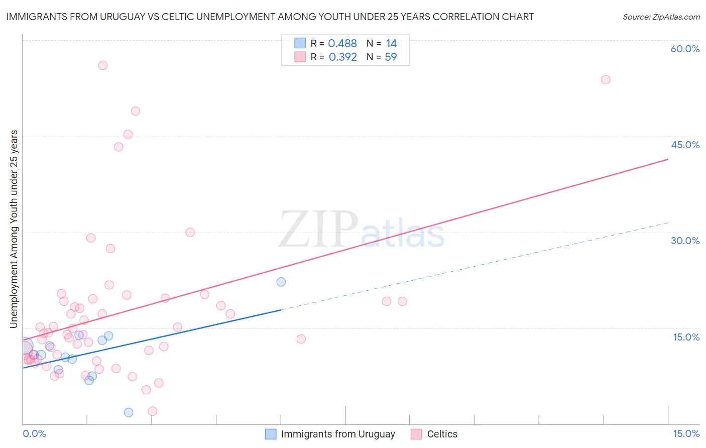 Immigrants from Uruguay vs Celtic Unemployment Among Youth under 25 years