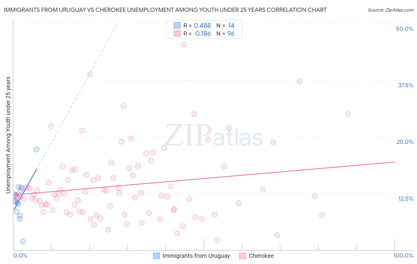 Immigrants from Uruguay vs Cherokee Unemployment Among Youth under 25 years