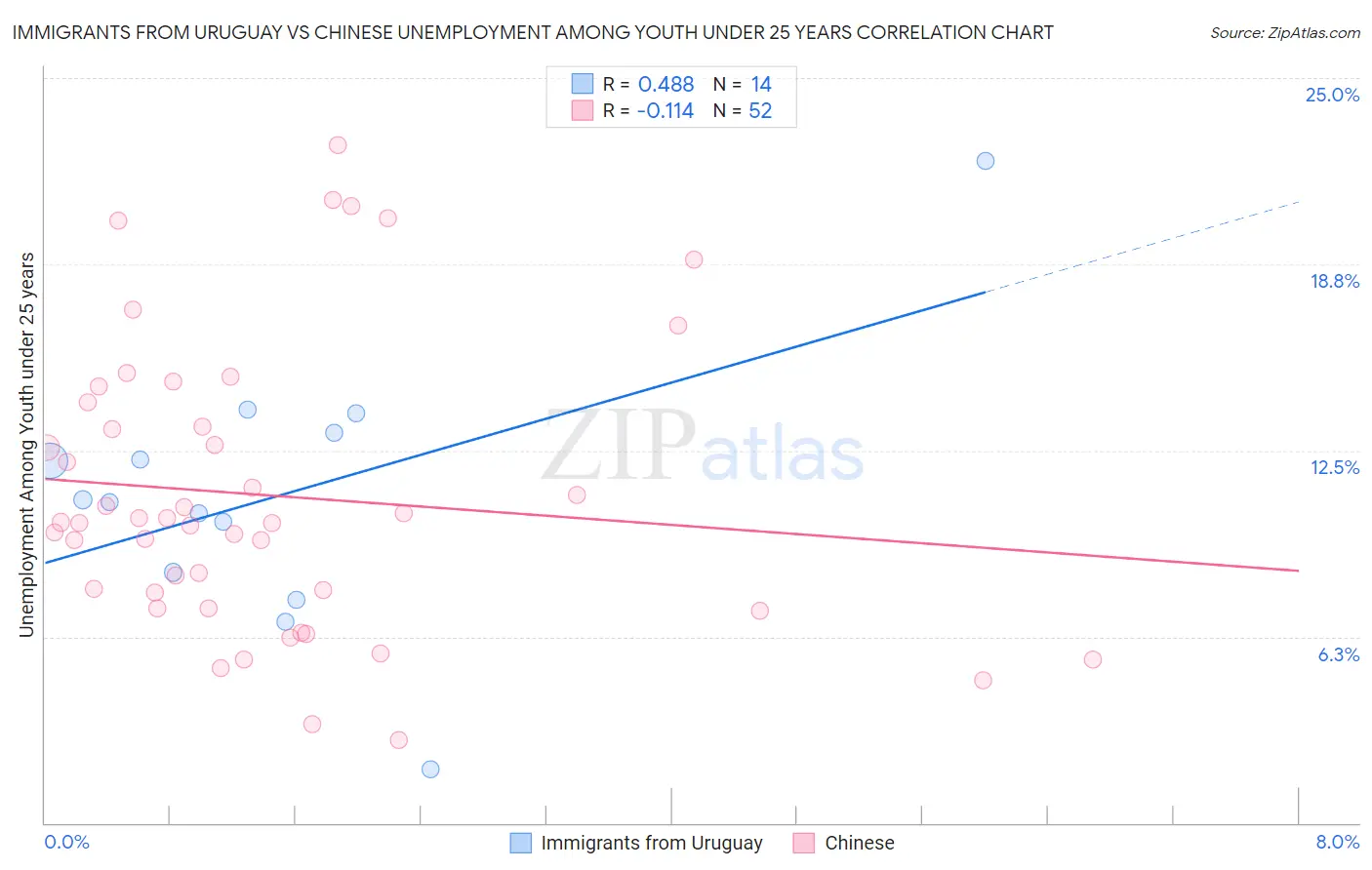 Immigrants from Uruguay vs Chinese Unemployment Among Youth under 25 years