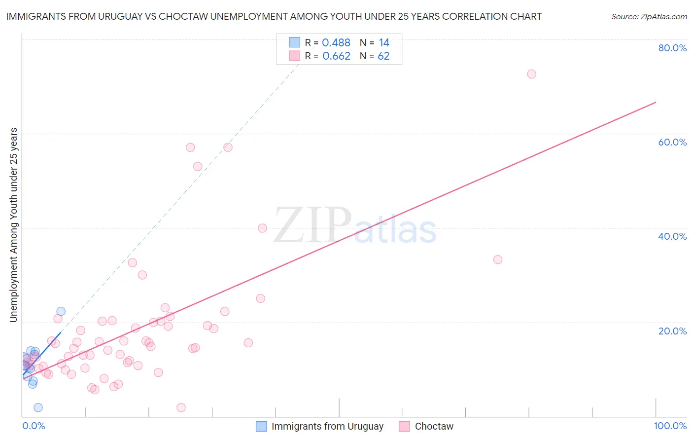 Immigrants from Uruguay vs Choctaw Unemployment Among Youth under 25 years