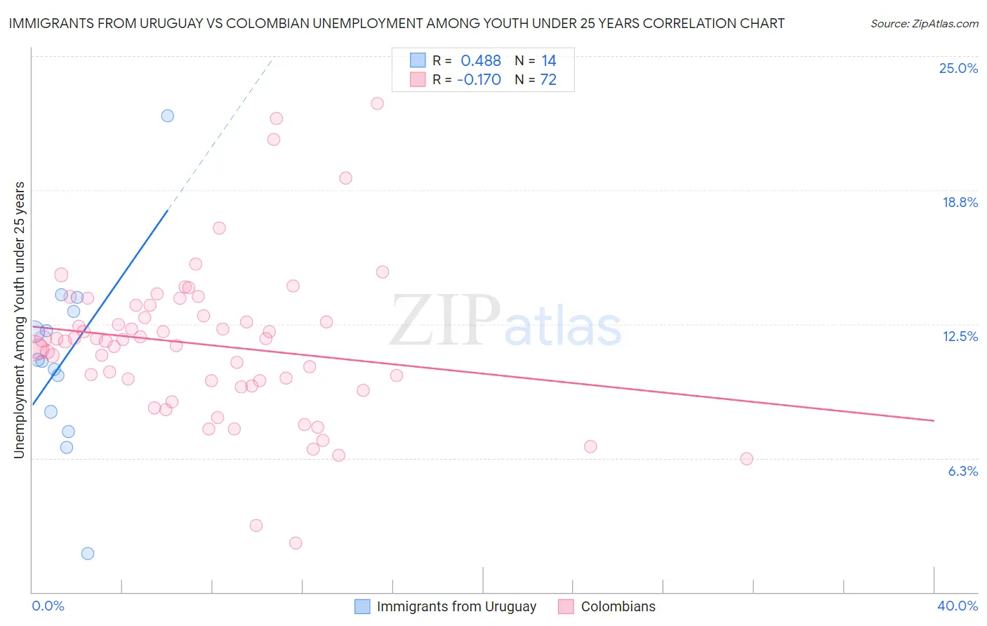 Immigrants from Uruguay vs Colombian Unemployment Among Youth under 25 years