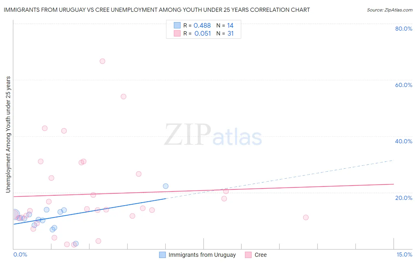 Immigrants from Uruguay vs Cree Unemployment Among Youth under 25 years