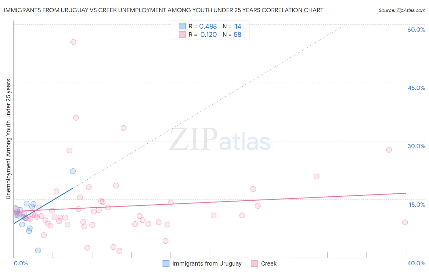 Immigrants from Uruguay vs Creek Unemployment Among Youth under 25 years