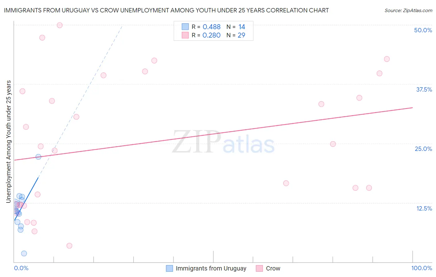 Immigrants from Uruguay vs Crow Unemployment Among Youth under 25 years