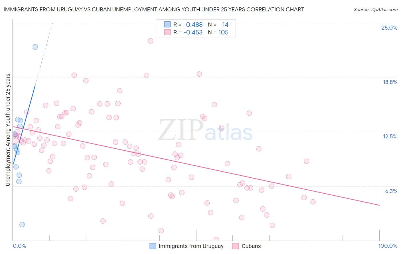 Immigrants from Uruguay vs Cuban Unemployment Among Youth under 25 years