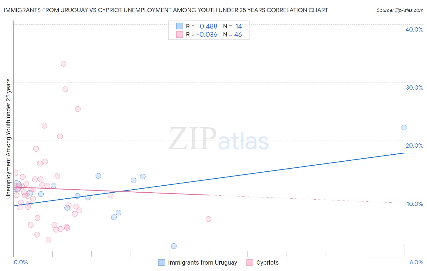 Immigrants from Uruguay vs Cypriot Unemployment Among Youth under 25 years