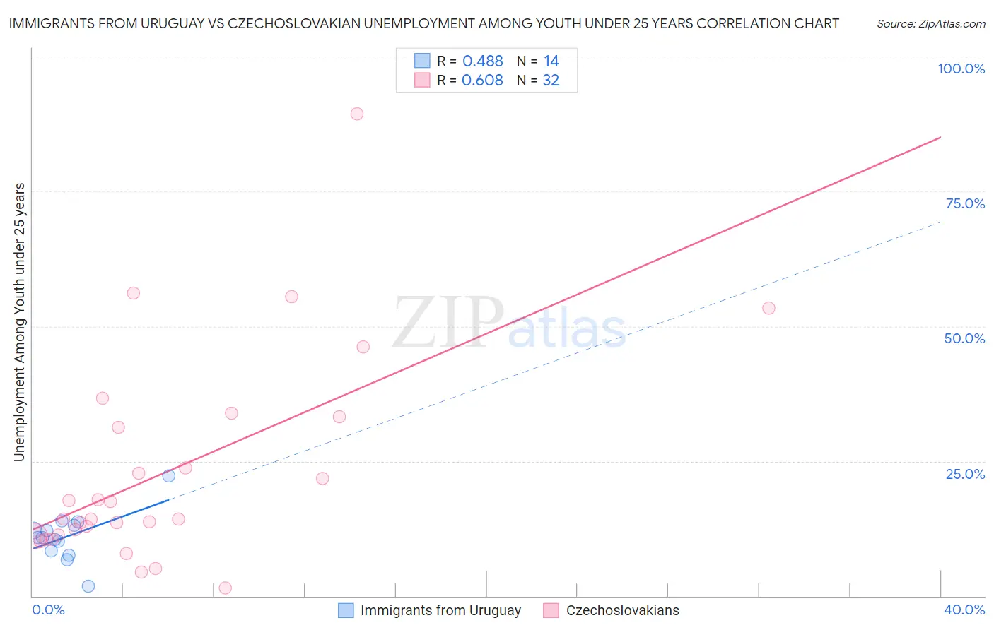 Immigrants from Uruguay vs Czechoslovakian Unemployment Among Youth under 25 years