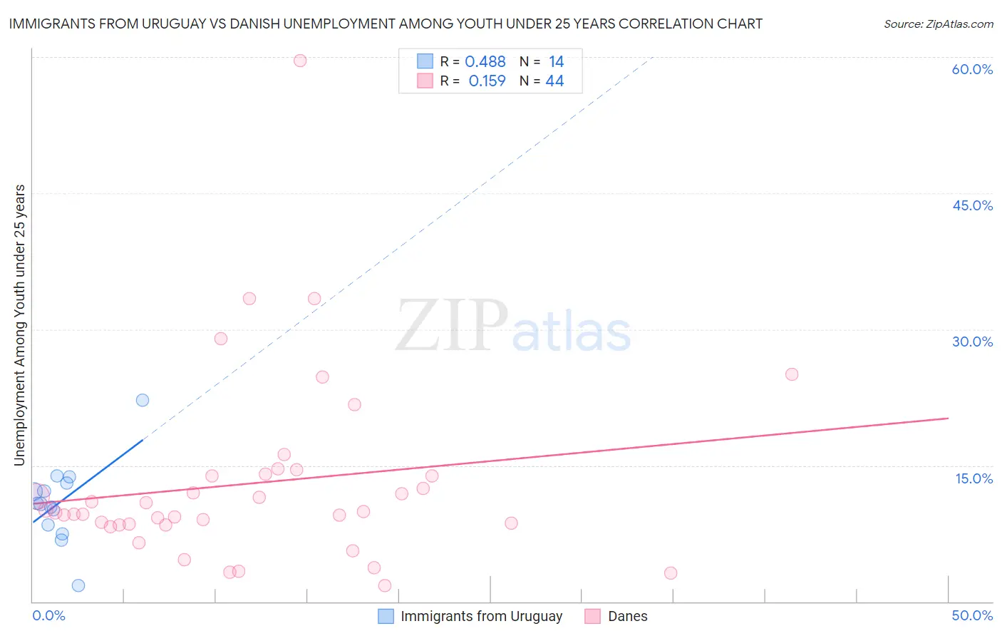 Immigrants from Uruguay vs Danish Unemployment Among Youth under 25 years