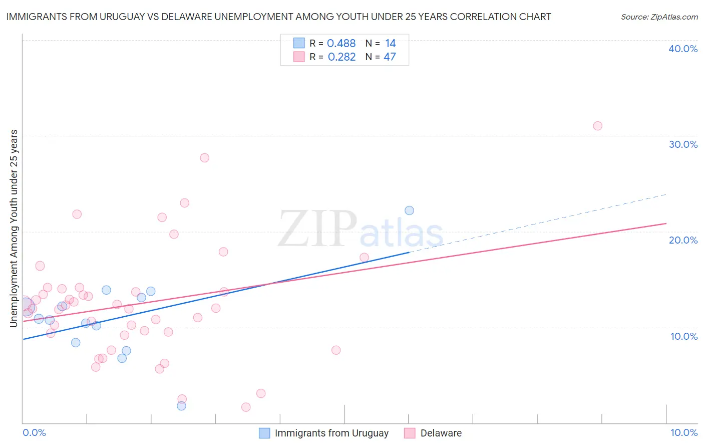 Immigrants from Uruguay vs Delaware Unemployment Among Youth under 25 years