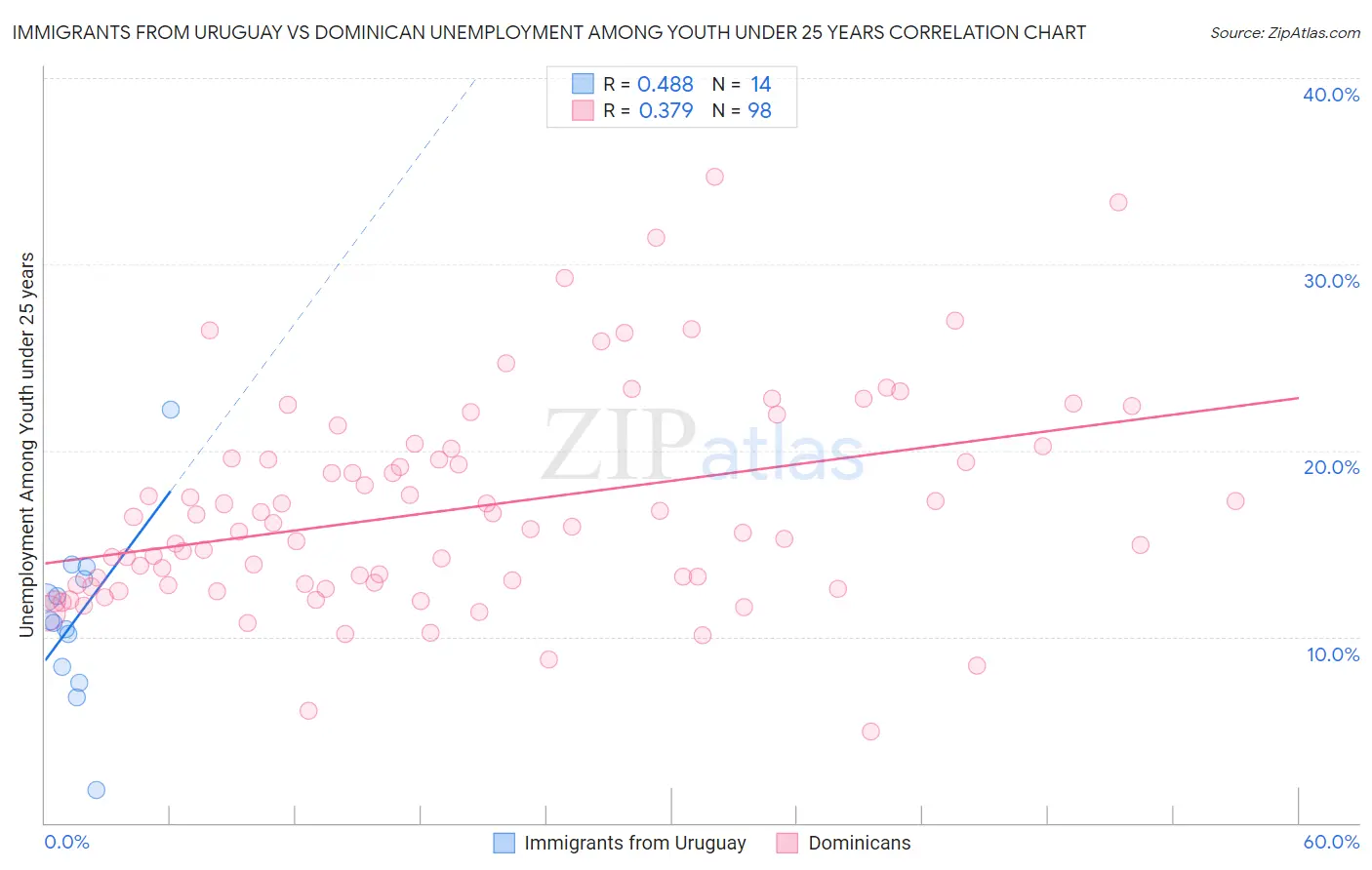 Immigrants from Uruguay vs Dominican Unemployment Among Youth under 25 years