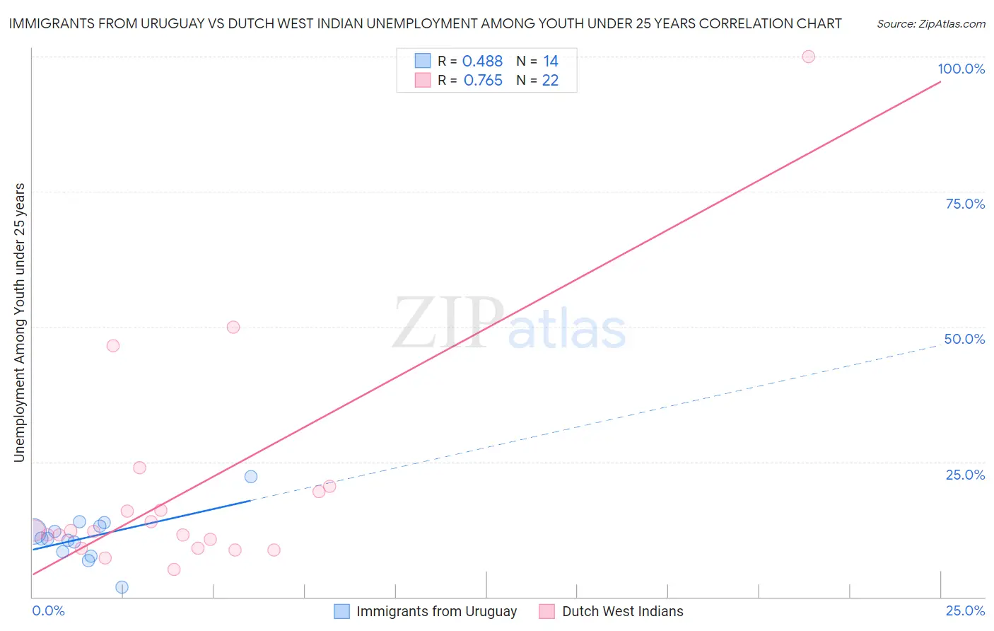 Immigrants from Uruguay vs Dutch West Indian Unemployment Among Youth under 25 years