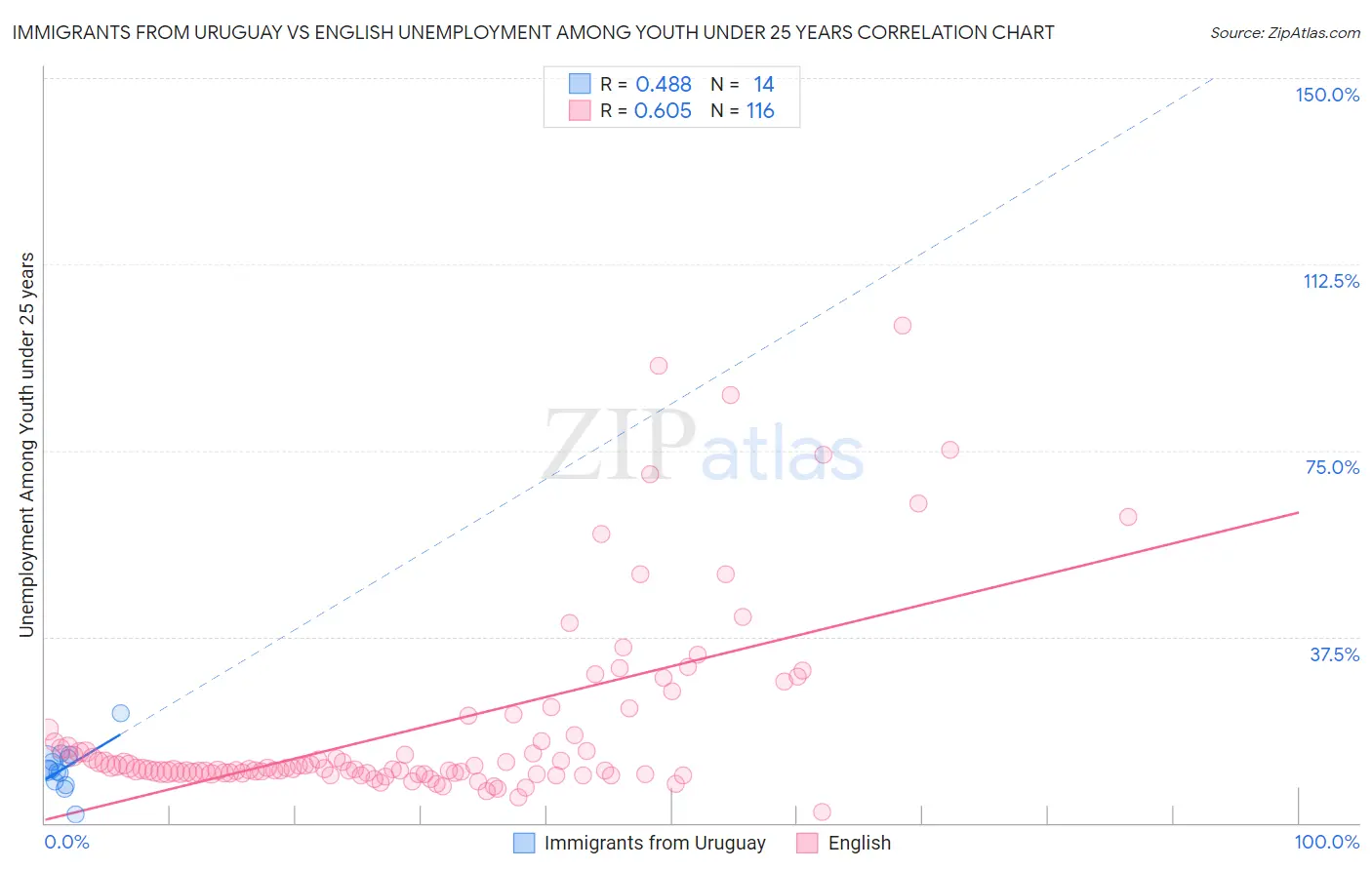 Immigrants from Uruguay vs English Unemployment Among Youth under 25 years