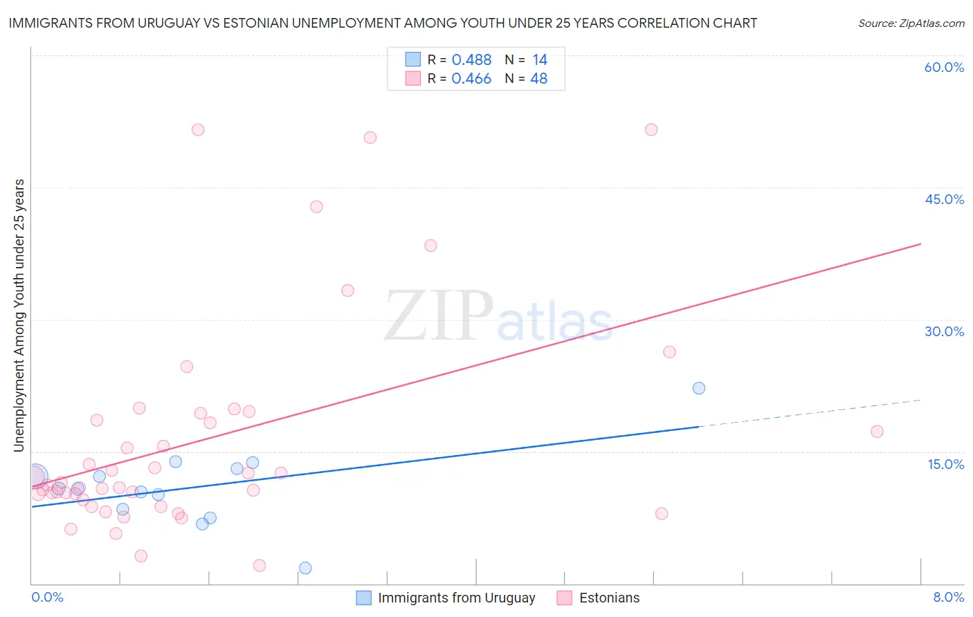 Immigrants from Uruguay vs Estonian Unemployment Among Youth under 25 years