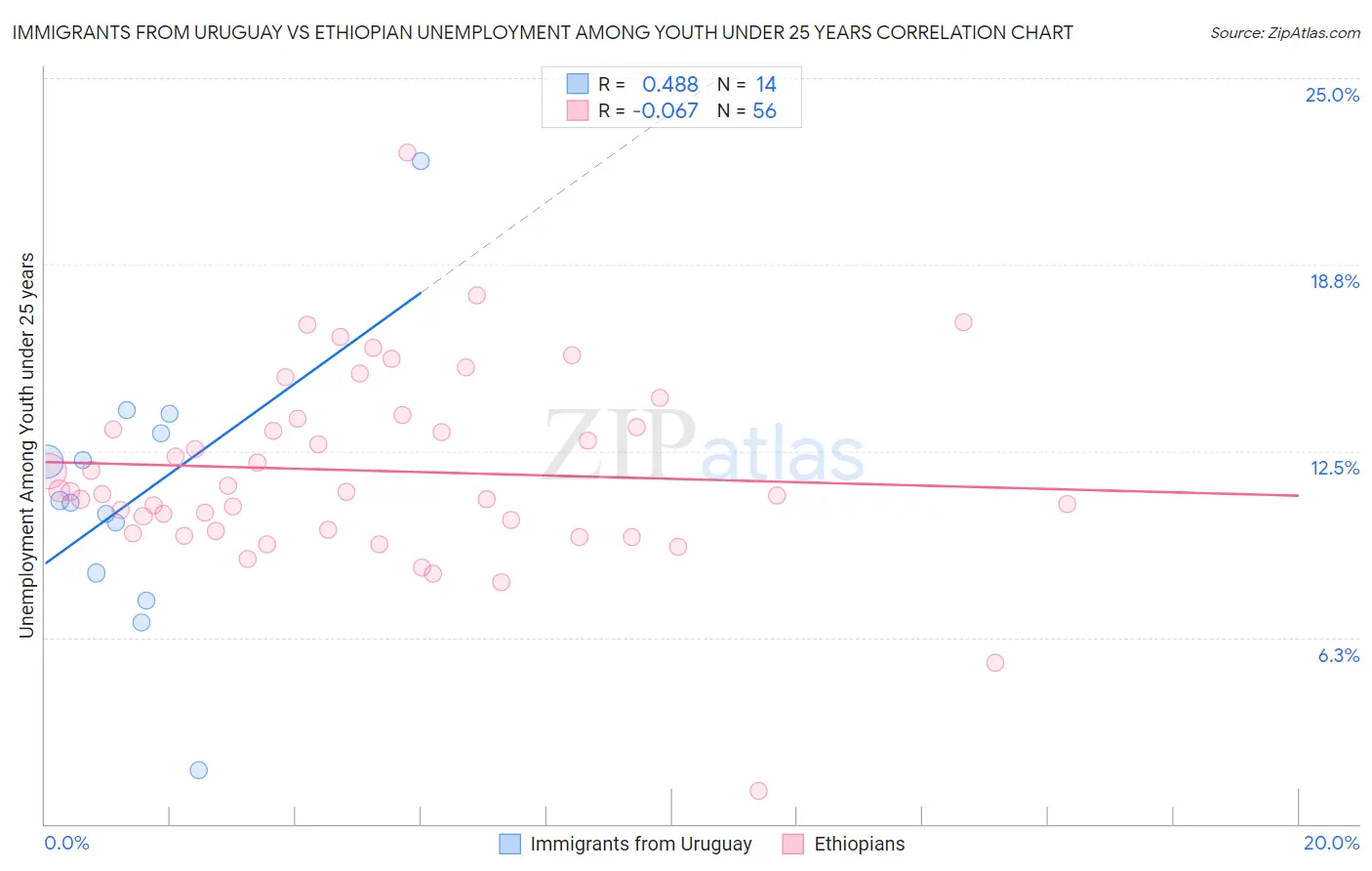 Immigrants from Uruguay vs Ethiopian Unemployment Among Youth under 25 years