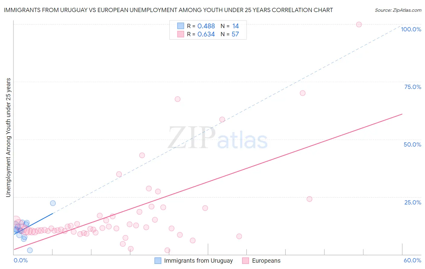 Immigrants from Uruguay vs European Unemployment Among Youth under 25 years