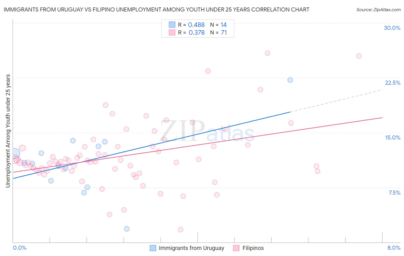 Immigrants from Uruguay vs Filipino Unemployment Among Youth under 25 years