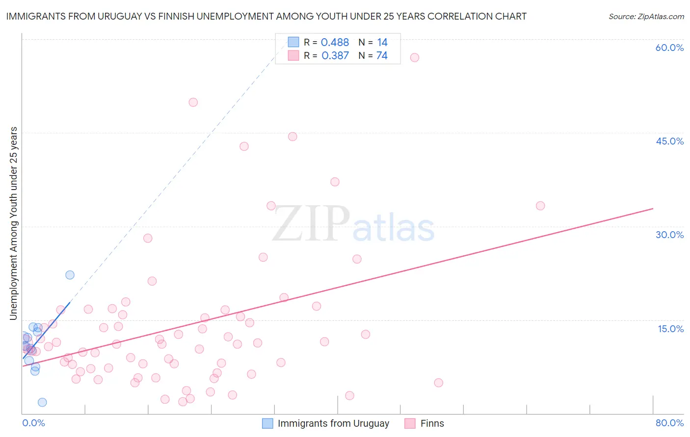 Immigrants from Uruguay vs Finnish Unemployment Among Youth under 25 years