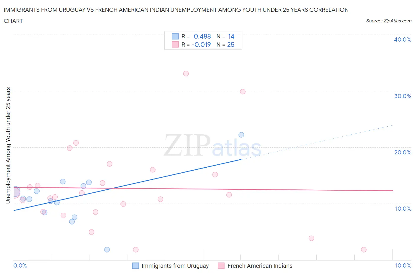 Immigrants from Uruguay vs French American Indian Unemployment Among Youth under 25 years