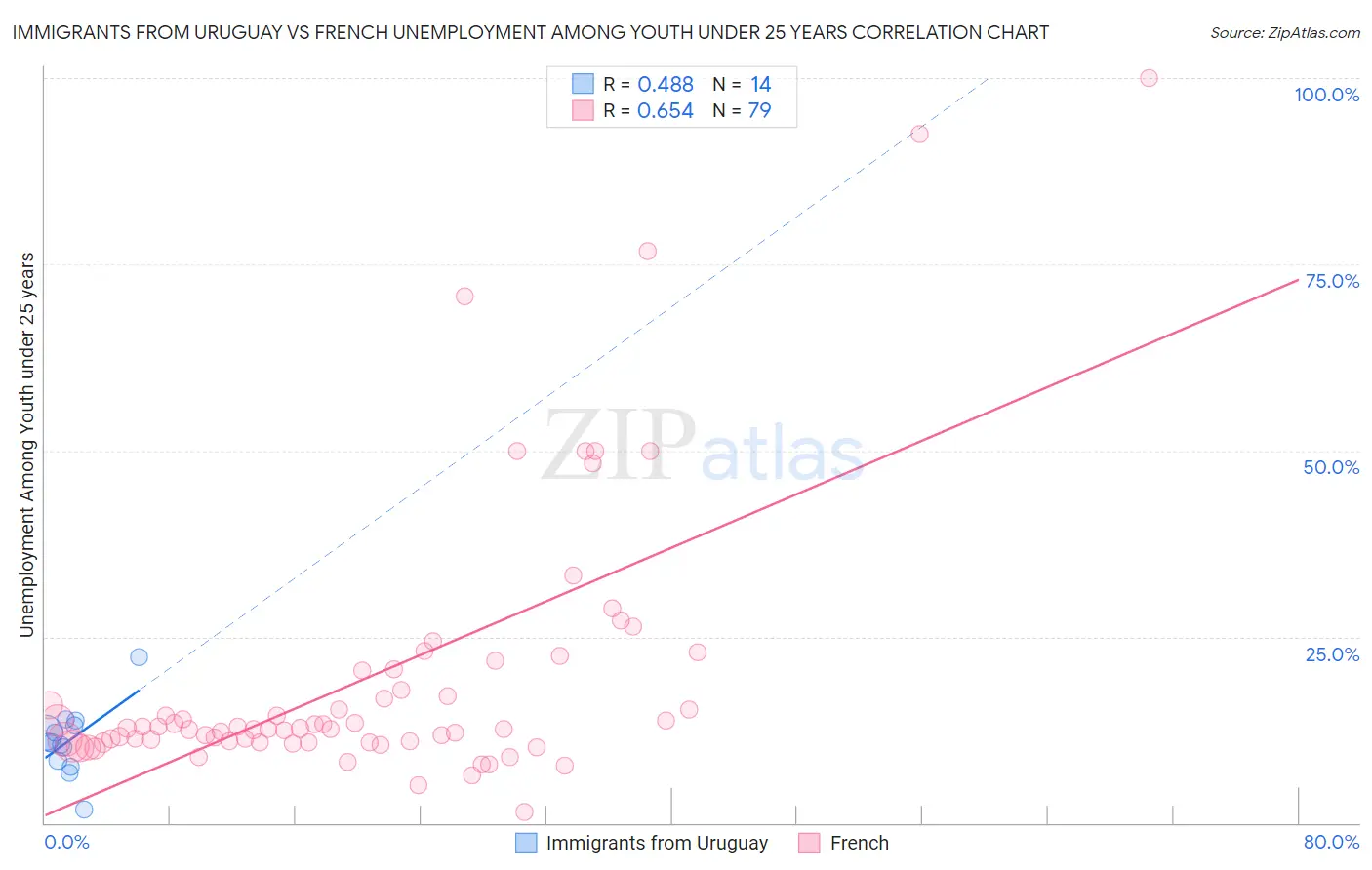 Immigrants from Uruguay vs French Unemployment Among Youth under 25 years