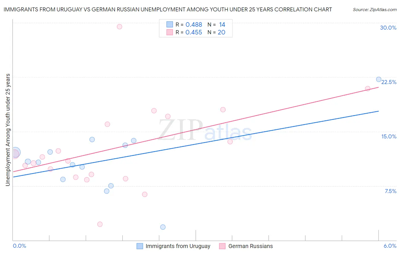 Immigrants from Uruguay vs German Russian Unemployment Among Youth under 25 years