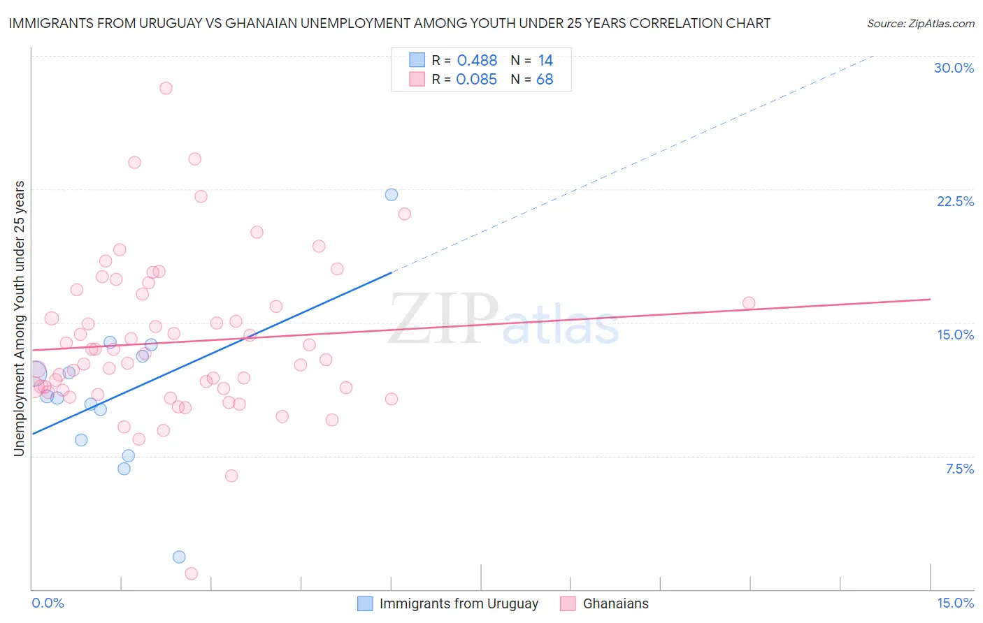 Immigrants from Uruguay vs Ghanaian Unemployment Among Youth under 25 years
