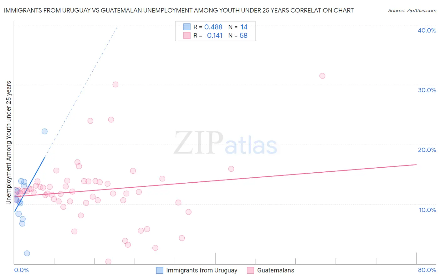 Immigrants from Uruguay vs Guatemalan Unemployment Among Youth under 25 years